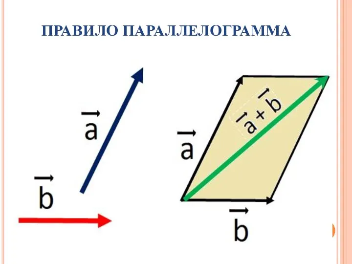 ПРАВИЛО ПАРАЛЛЕЛОГРАММА