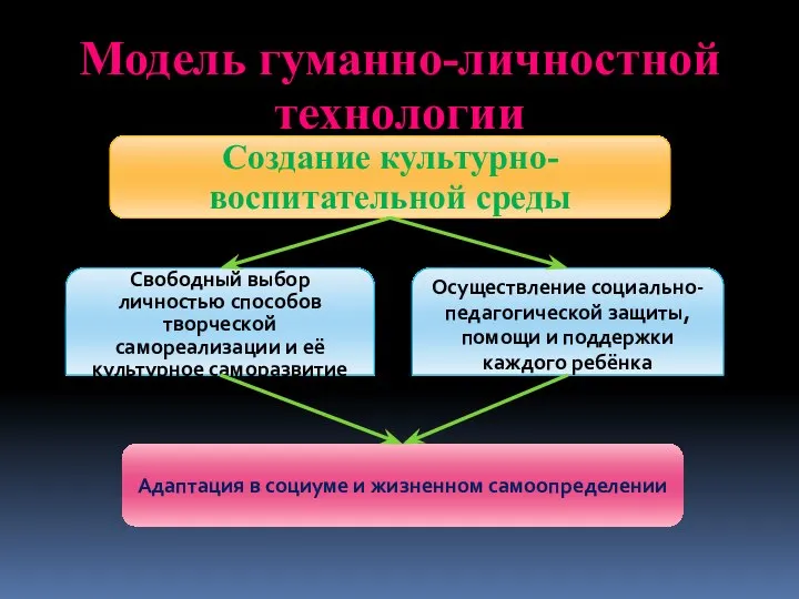 Создание культурно-воспитательной среды Свободный выбор личностью способов творческой самореализации и её