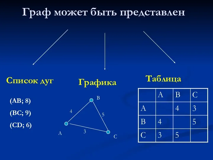 Граф может быть представлен Графика Список дуг Таблица (АВ; 8) (ВС;