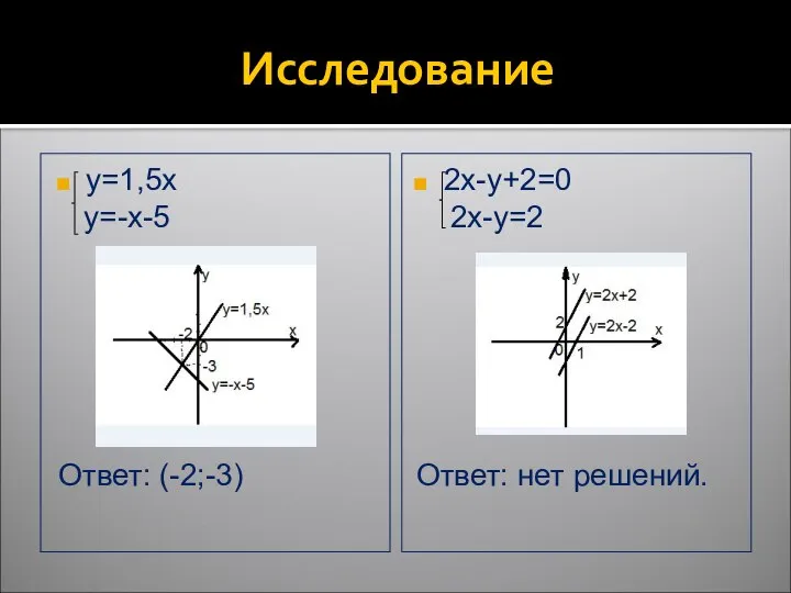 Исследование y=1,5x y=-x-5 Ответ: (-2;-3) 2x-y+2=0 2x-y=2 Ответ: нет решений.