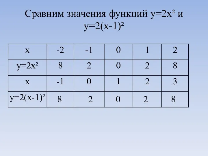 Сравним значения функций у=2х² и у=2(х-1)² 8 2 0 2 8