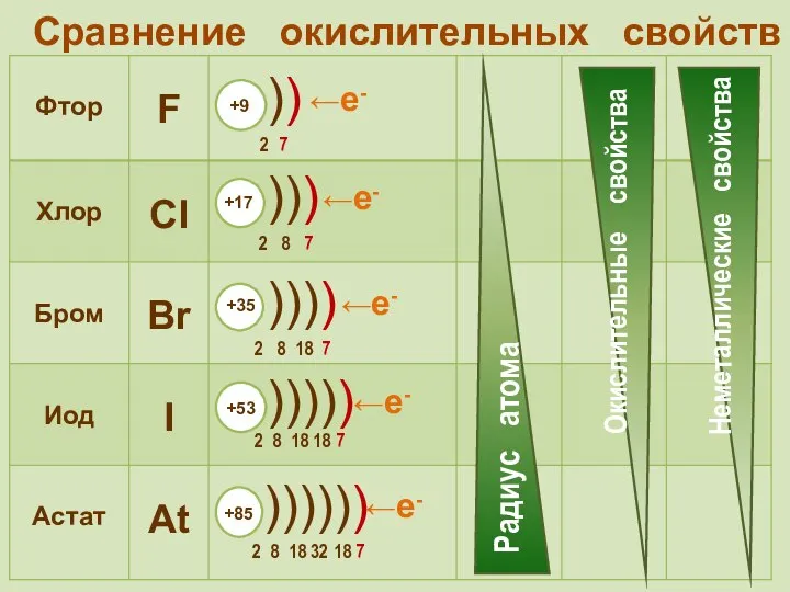 Сравнение окислительных свойств ←е- ←е- ←е- ←е- ←е-