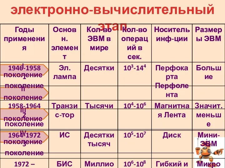 электронно-вычислительный этап I поколение II поколение III поколение IV поколение