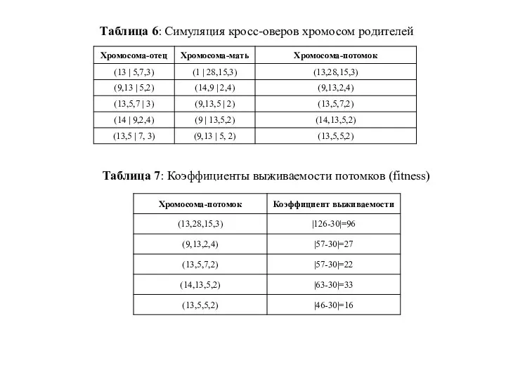 Таблица 6: Симуляция кросс-оверов хромосом родителей Таблица 7: Коэффициенты выживаемости потомков (fitness)