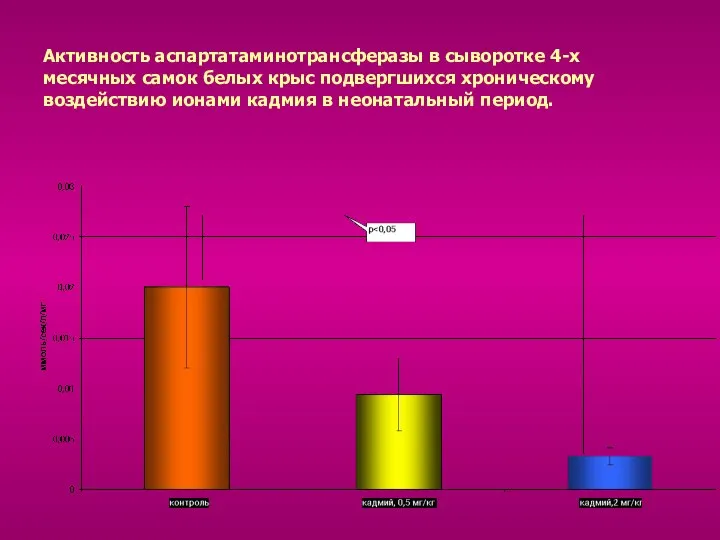 Активность аспартатаминотрансферазы в сыворотке 4-х месячных самок белых крыс подвергшихся хроническому