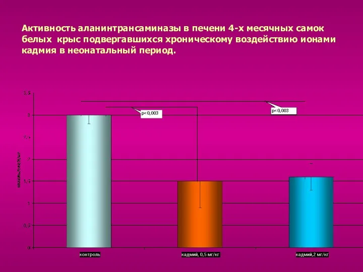 Активность аланинтрансаминазы в печени 4-х месячных самок белых крыс подвергавшихся хроническому