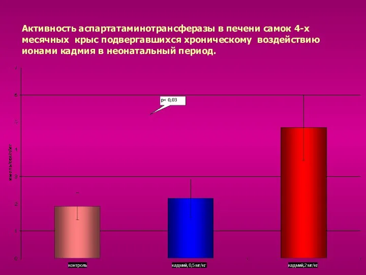 Активность аспартатаминотрансферазы в печени самок 4-х месячных крыс подвергавшихся хроническому воздействию ионами кадмия в неонатальный период.