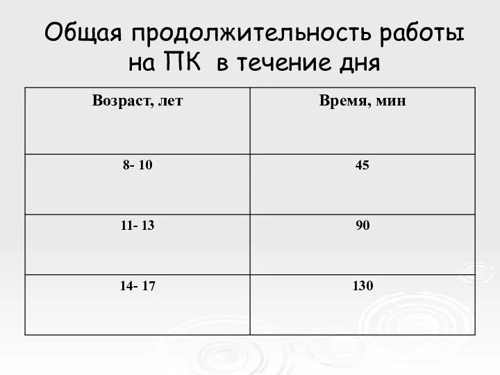 Общая продолжительность работы на ПК в течение дня