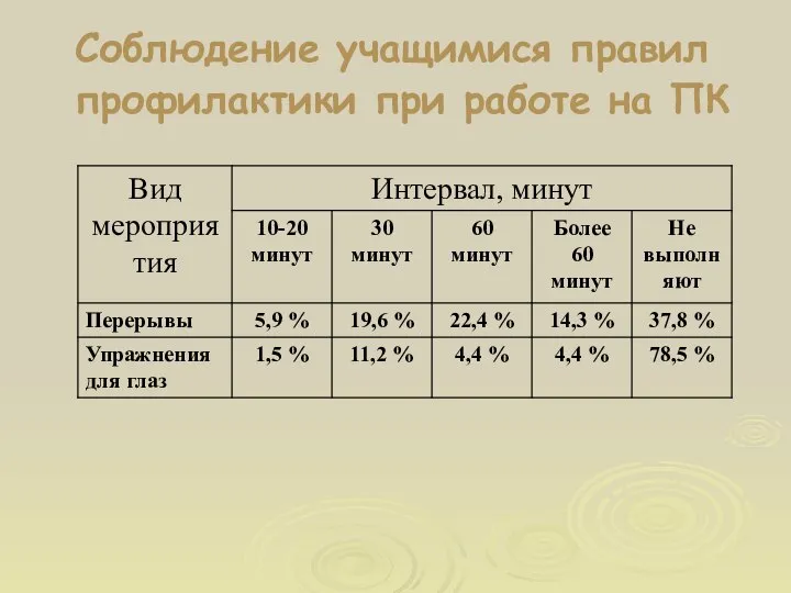 Соблюдение учащимися правил профилактики при работе на ПК