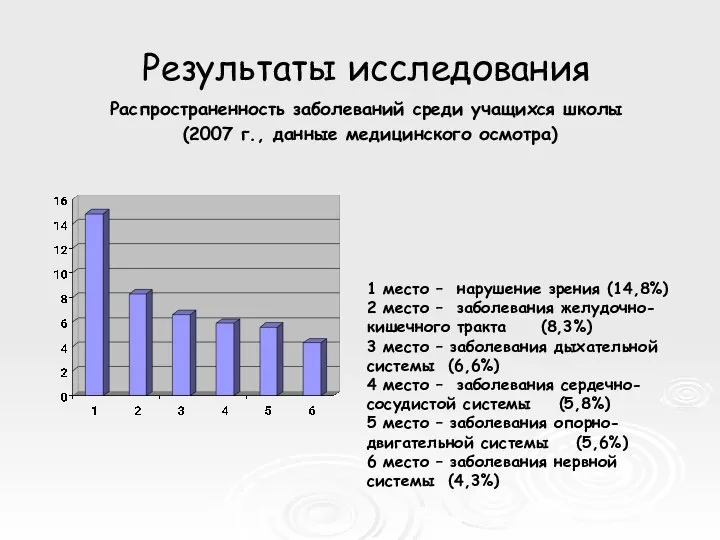 Результаты исследования Распространенность заболеваний среди учащихся школы (2007 г., данные медицинского