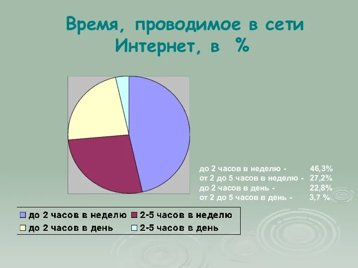 Время, проводимое в сети Интернет, в % до 2 часов в