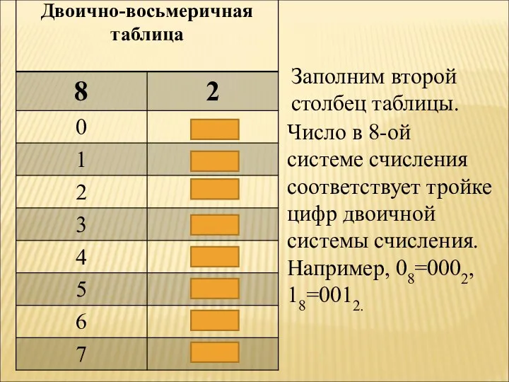 Заполним второй столбец таблицы. Число в 8-ой системе счисления соответствует тройке