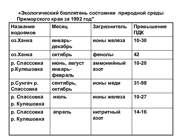 «Экологический бюллетень состояния природной среды Приморского края за 1992 год"