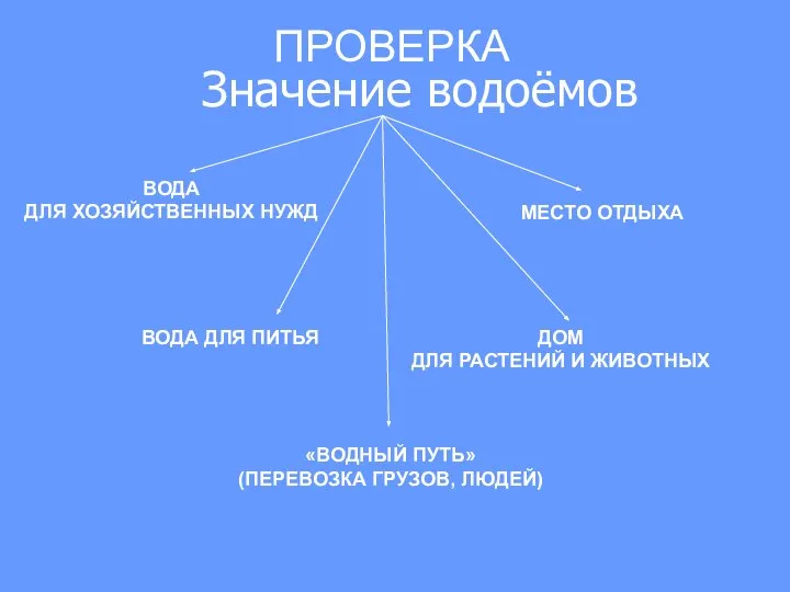 Значение водоёмов ДОМ ДЛЯ РАСТЕНИЙ И ЖИВОТНЫХ МЕСТО ОТДЫХА ВОДА ДЛЯ