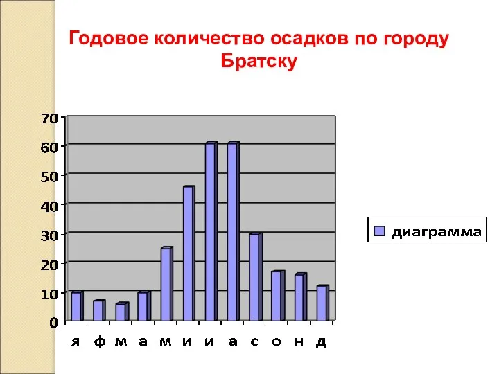 Годовое количество осадков по городу Братску