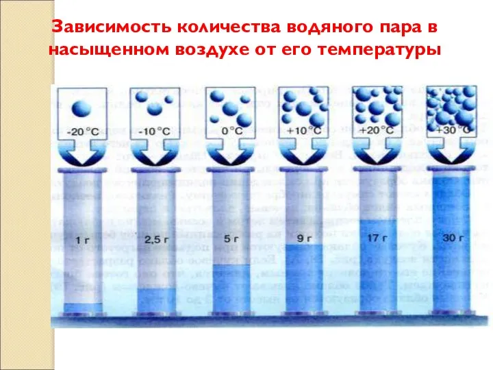 Зависимость количества водяного пара в насыщенном воздухе от его температуры