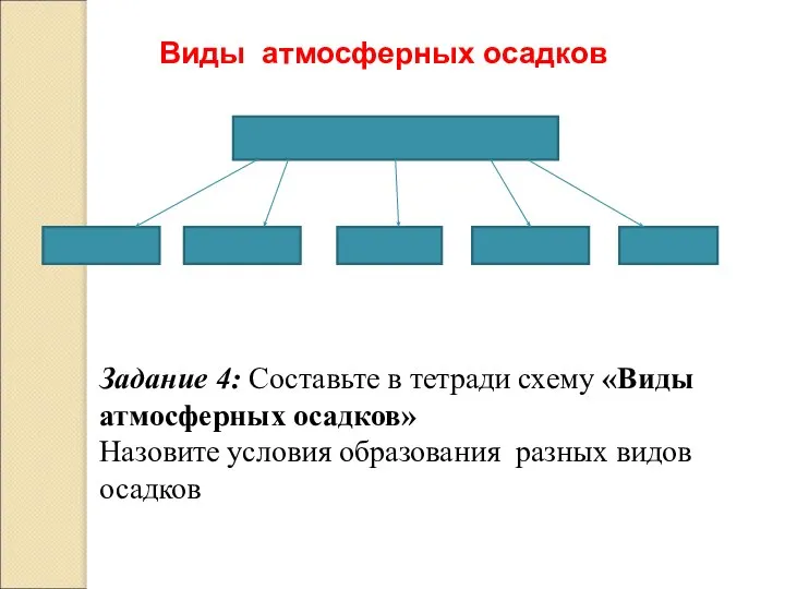 Виды атмосферных осадков Задание 4: Составьте в тетради схему «Виды атмосферных