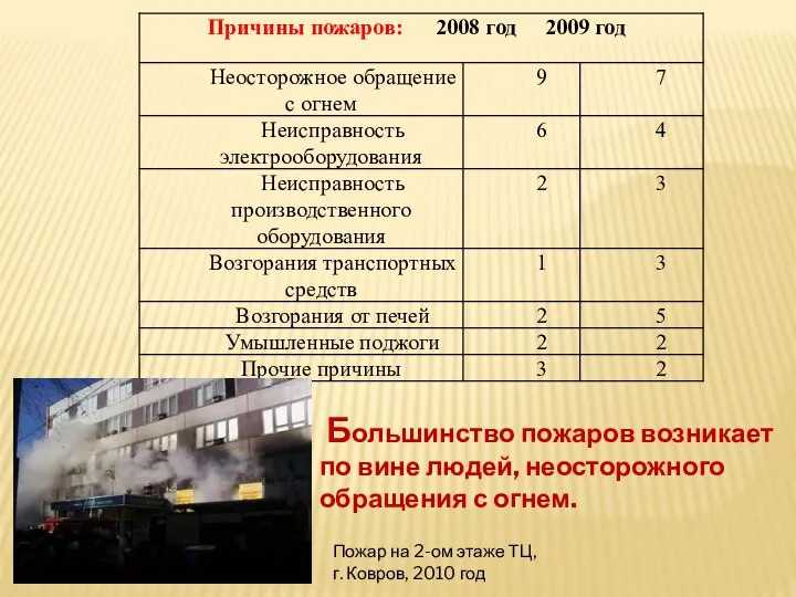 Большинство пожаров возникает по вине людей, неосторожного обращения с огнем. Пожар