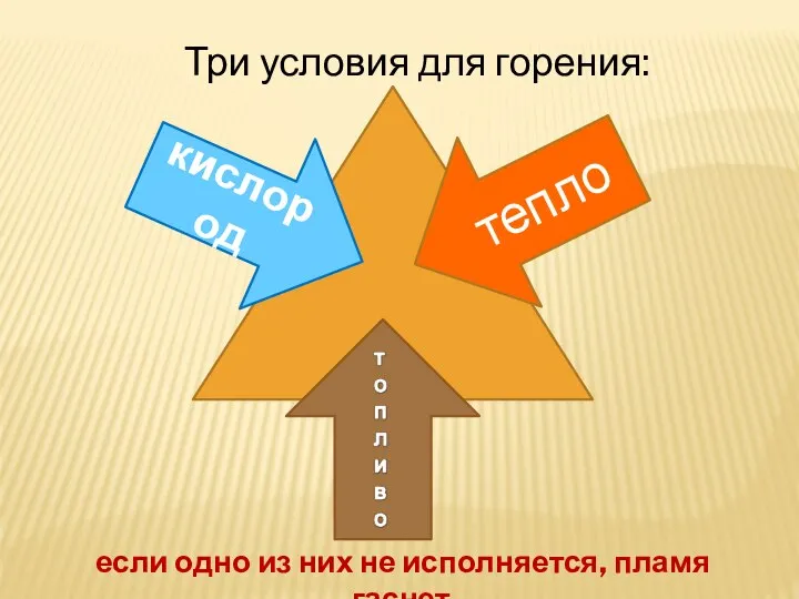 кислород тепло Три условия для горения: если одно из них не исполняется, пламя гаснет.