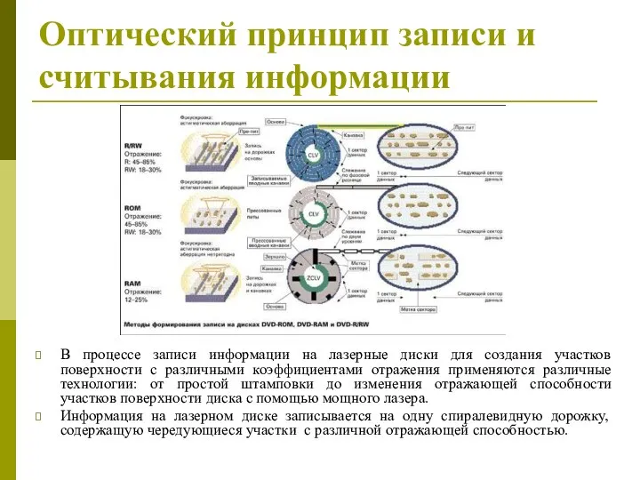 Оптический принцип записи и считывания информации В процессе записи информации на