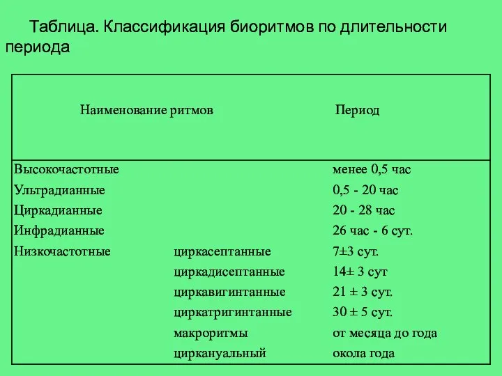 Таблица. Классификация биоритмов по длительности периода