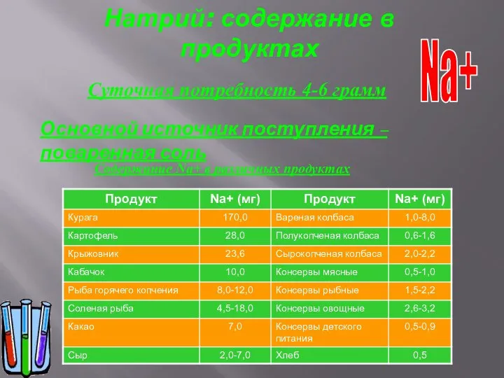 Натрий: содержание в продуктах Na+ Суточная потребность 4-6 грамм Основной источник