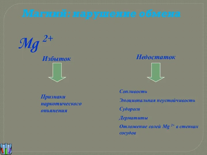 Магний: нарушение обмена Избыток Недостаток Сонливость Эмоциональная неустойчивость Судороги Дерматиты Отложение