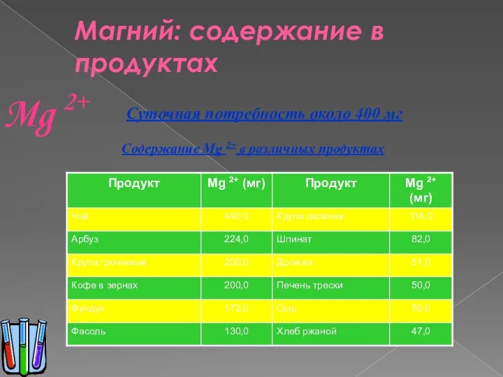 Магний: содержание в продуктах Суточная потребность около 400 мг Содержание Mg