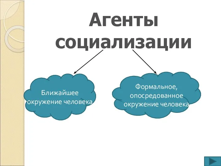 Агенты социализации Ближайшее окружение человека Формальное, опосредованное окружение человека