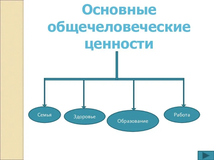 Основные общечеловеческие ценности Семья Здоровье Образование Работа