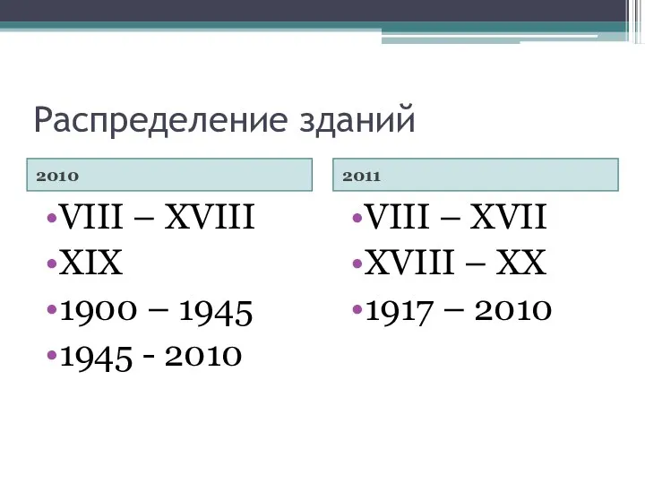 Распределение зданий 2010 2011 VIII – XVIII XIX 1900 – 1945