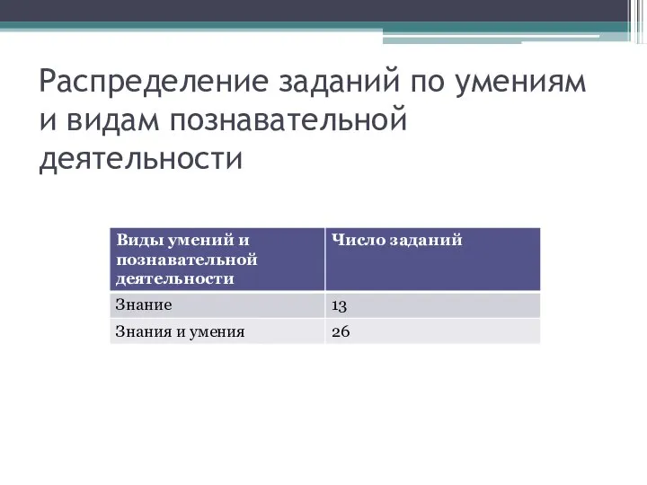 Распределение заданий по умениям и видам познавательной деятельности