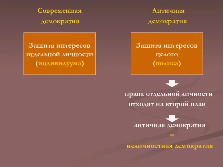 Современная Античная демократия демократия права отдельной личности отходят на второй план