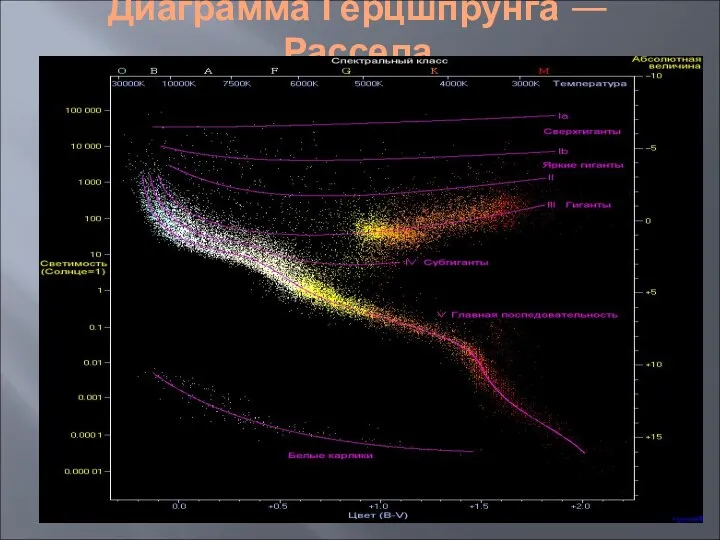 Диаграмма Герцшпрунга — Рассела