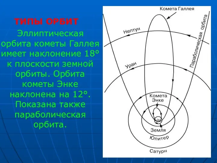 ТИПЫ ОРБИТ Эллиптическая орбита кометы Галлея имеет наклонение 18° к плоскости