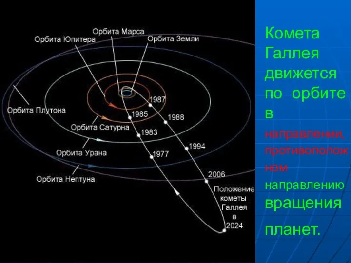 Комета Галлея движется по орбите в направлении, противоположном направлению вращения планет.