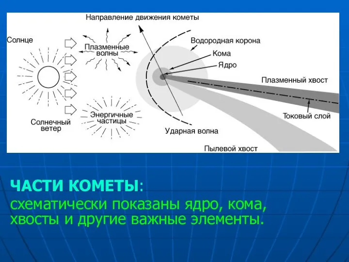 ЧАСТИ КОМЕТЫ: схематически показаны ядро, кома, хвосты и другие важные элементы.