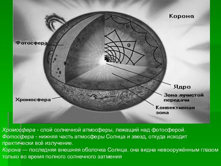 Хромосфера - слой солнечной атмосферы, лежащий над фотосферой. Фотосфера - нижняя