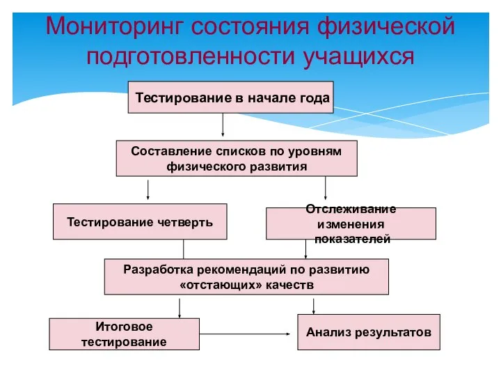 Мониторинг состояния физической подготовленности учащихся Тестирование в начале года Составление списков