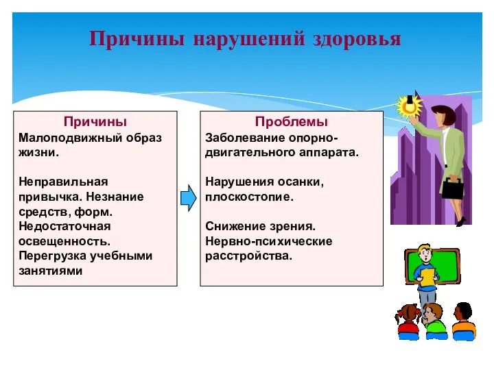 Причины нарушений здоровья Причины Малоподвижный образ жизни. Неправильная привычка. Незнание средств,