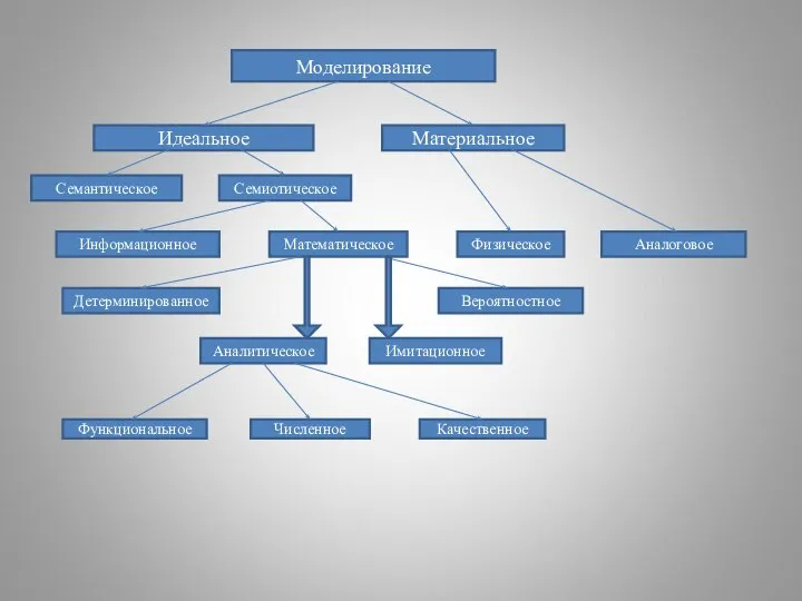 Моделирование Идеальное Материальное Семантическое Семиотическое Информационное Математическое Физическое Аналоговое Детерминированное Вероятностное Аналитическое Имитационное Функциональное Численное Качественное