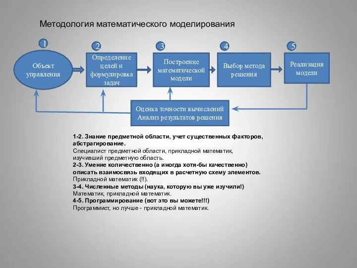 1-2. Знание предметной области, учет существенных факторов, абстрагирование. Специалист предметной области,