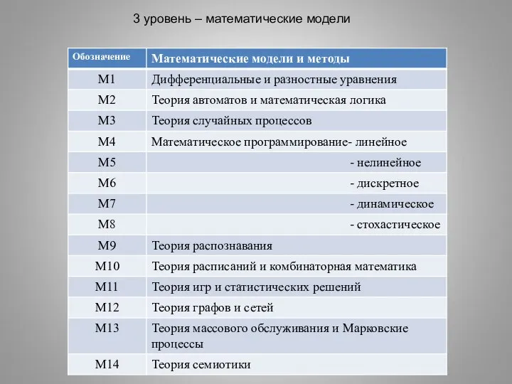 3 уровень – математические модели