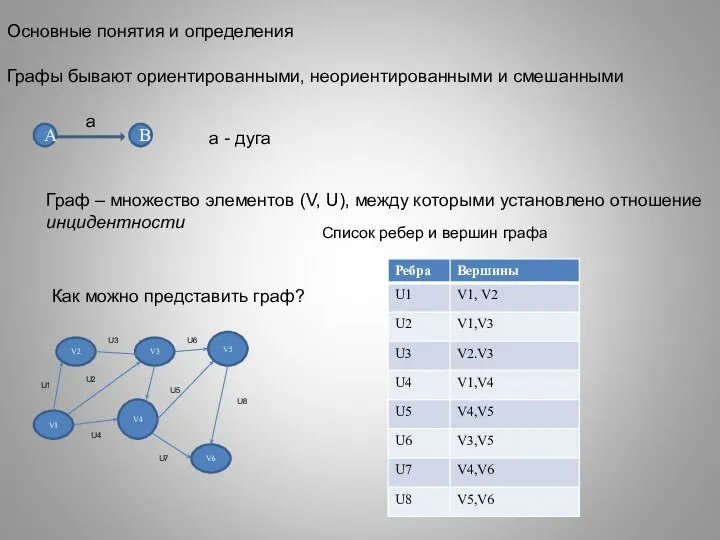 Основные понятия и определения Графы бывают ориентированными, неориентированными и смешанными A