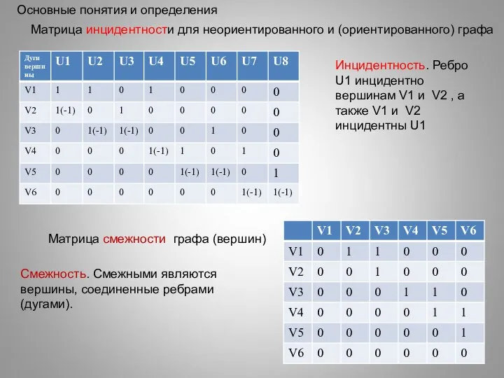 Основные понятия и определения Матрица инцидентности для неориентированного и (ориентированного) графа