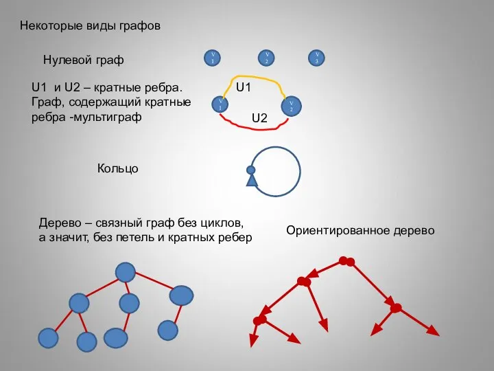 Некоторые виды графов Нулевой граф V1 V2 V3 V1 V2 U1