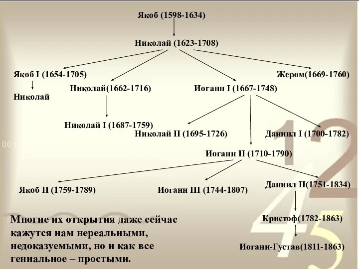 Якоб (1598-1634) Николай (1623-1708) Якоб I (1654-1705) Николай Николай(1662-1716) Николай I