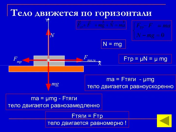 Тело движется по горизонтали mg N Fтр Fтяги N = mg