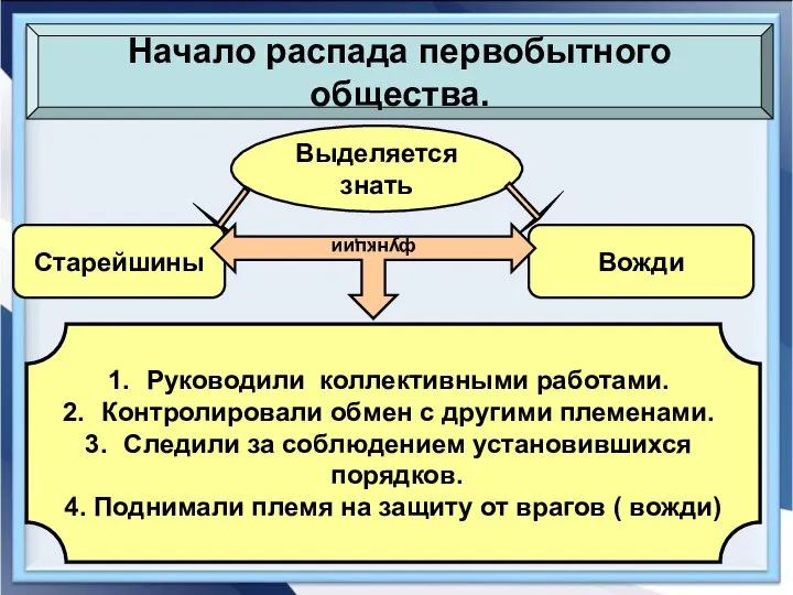 Начало распада первобытного общества. Выделяется знать Старейшины Вожди функции Руководили коллективными