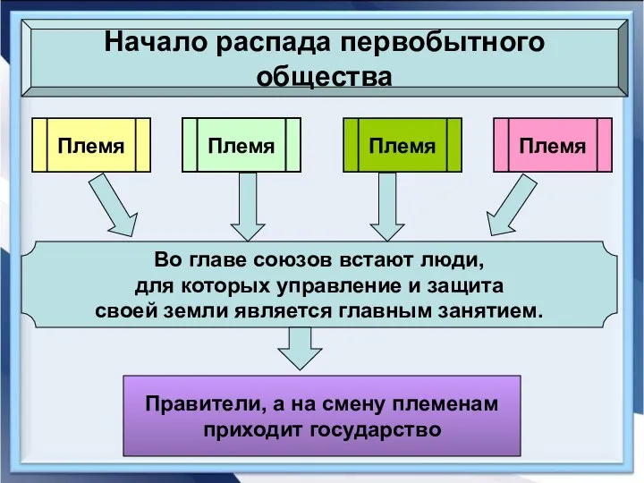 Начало распада первобытного общества Племя Племя Племя Племя Во главе союзов